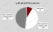 رشد ۱۷۶ درصدی درآمد حاصل از ارائه خدمات "تفارس"