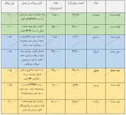 معرفی سبد پیشنهادی سبدگردان "داریوش" - چهارشنبه ۱۴ آذر ۱۴۰۳