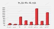 ما بر روی بورس ریسک کردیم، اما سود را بازار‌های دیگر دادند!