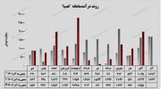 "فصبا" در حال اوج گیری به سمت شکست رکورد درآمدی خود