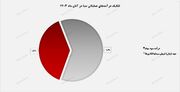 ارزش بازار پرتفوی بورسی "صبا" به ۵۸ هزار میلیارد تومان رسید