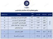 معرفی سبد پیشنهادی سبدگردان "داریک" - چهارشنبه ۲۱ آذر ۱۴۰۳