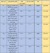 معرفی سبد پیشنهادی سبدگردان "داریوش" - چهارشنبه ۲۱ آذر ۱۴۰۳