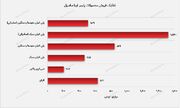 افزایش ۶۰ درصدی درآمد "آریا" نسبت به آذرماه سال گذشته