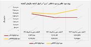 "سپ" با درآمد عملیاتی خود رکورد ۹ ماهه را شکست