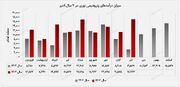 برش سنگین، پیشتاز درآمدزایی در پتروشیمی نوری/ جهش درآمد ماهانه "نوری" در آذرماه