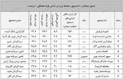 " کاج " صندوقی جذاب برای سرمایه‌گذاران کم ریسک