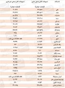 فهرست جدید بدهکاران بانکی با ۷۹۰ هزار میلیارد تومان بدهی معوق اعلام شد