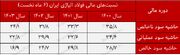 فقدان استراتژی فروش در فولاد آلیاژی ایران/ چرا اطلاعات فروش و تولید به تفکیک ارائه نمی‌شود؟