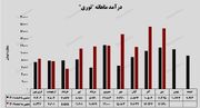 درخشش پتروشیمی نوری با تحقق درآمد ۱۶.۷ همت