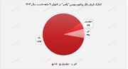 ارزش بازار سرمایه‌گذاری‌های "وامیر" از ۵ هزار میلیارد تومان عبور کرد