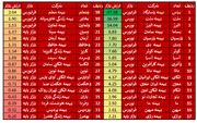 بررسی شرایط صنعت بیمه در بورس / آیا واقعا به این تعداد شرکت بیمه نیاز داریم؟