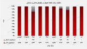 شمش و میلگرد در صدر فروش دی‌ماه "فجهان"/ رشد ۴۸ درصدی درآمد تجمیعی در سال جاری