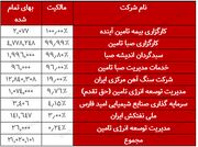 بررسی ارزش دارایی‌های هلدینگ صبا تامین و عملکرد آن