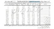 کدام بخش اقتصاد بیشترین وام را گرفت؟