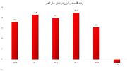 ارزش واقعی دلار تا پایان سال ۱۴۰۵ چقدر است؟