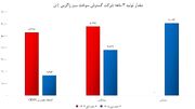 شکستن مرزهای تولید در شرکت گسترش سوخت سبز زاگرس