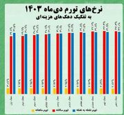 تورم ماهانه دهک اول از ۳ درصد عبور کرد