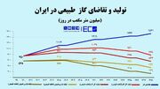 تا افق ۱۴۱۸ فقط نیمی از کشور گاز دارد!