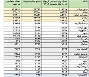 551 هزار نفر در 10 ماه نخست 185 همت تسهیلات ازدواج گرفتند