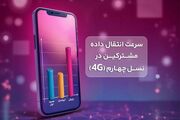 رایتل؛ صدرنشین سرعت اینترنت همراه به روایت آمار رگولاتوری | سیتنا