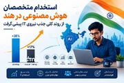 استخدام متخصصان هوش مصنوعی در هند از روند کلی جذب نیروی IT پیشی گرفت
