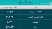 52.8 میلیارد دلار ارز واردات تامین شد