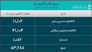 53.2 میلیارد دلار ارز واردات تامین شد