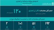 حجم معاملات روزانه بازار ارز تجاری به 120 میلیون دلار رسید/ تأمین 55.4 میلیارد دلار برای واردات و نیازهای خدماتی از ابتدای سال تا امروز