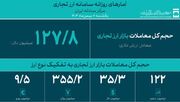 حجم کل معاملات بازار ارز تجاری از 1.8 میلیارد دلار گذشت / معامله 127.8 میلیون دلار در بازار ارز تجاری مرکز مبادله ایران