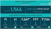 حجم کل معاملات بازار ارز تجاری از 1.9 میلیارد دلار گذشت / تأمین 57.6 میلیارد دلار ارز مورد نیاز واردات و نیازهای خدماتی