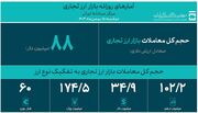 حجم کل معاملات بازار ارز تجاری از 2.2 میلیارد دلار گذشت / تأمین 57.8 میلیارد دلار ارز مورد نیاز واردات و نیازهای خدماتی