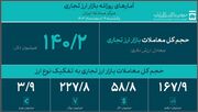 حجم کل معاملات بازار ارز تجاری از 5.6 میلیارد دلار گذشت / تأمین 63.4 میلیارد دلار ارز مورد نیاز واردات و نیازهای خدماتی