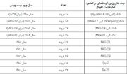 ضعیف‌ترین نیروی هوایی جهان متعلق به کدام کشور است؟ - اکونیوز