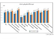 تورم خدمات اعلام شد - اکونیوز