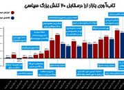 تاب‌آوری بازار ارز درمقابل ۲۰ تنش بزرگ طی ۱.۵سال اخیر - اکونیوز