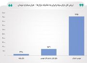 ارزش کل بازار سهام ایران از مرز ۱۱۰۰۰ همت عبور کرد - اکونیوز