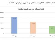 ۳۳۹ هزار قطعه انواع سکه پیش فروش شد - اکونیوز