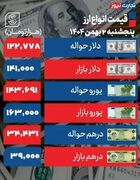 نرخ دلار روند افزایشی خود را حفظ کرد - اکونیوز