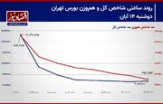 پیش بینی بورس امروز 15 آبان 1403/ کاهش مالکیت کد‌های حقیقی تداوم دارد؟+ نمودار