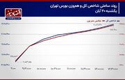 پیش بینی بورس امروز 21 آبان 1403/ سرازیری سرمایه حقیقی به سمت اوراق سهام+ نمودار