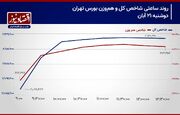 پیش بینی بورس امروز ۲۲ آبان ۱۴۰۳/ احتمال عقب‌نشینی یک پله‌ای خریداران افزایش یافته است!+ نمودار