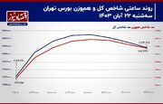 پیش بینی بورس امروز 23 آبان 1403/ روند جریان پول حقیقی معکوس شد+‌ نمودار