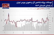 احتمال عقب نشینی فروشندگان/ رشد احتمال صعود شاخص کل/ پیش بینی بورس هفته + نمودار