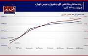 پیش بینی بورس امروز 26 آبان 1403/ شوک مثبت پول حقیقی+ نمودار