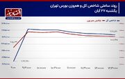 پیش بینی بورس امروز 27 آبان 1403/ شاخص کل وارد اصلاح زمانی می‌شود؟+ نمودار