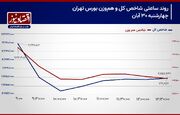 پیش بینی بورس امروز 3 آذر 1403/ سرمایه‌های حقیقی پس گرفته می‌شوند؟+ نمودار