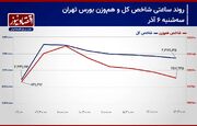 پیش بینی بورس امروز 7 آذر 1403/ خریداران سهام عقب‌نشینی می‌کنند؟+ نمودار