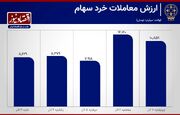 رونق در بازار سهام همزمان با رشد شاخص بورس+ نمودار