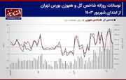 سقف تاریخی شاخص کل شکسته می‌شود؟!/ شاخص کل و سطح مقاومتی پیش‌رو! / پیش بینی بورس هفته + نمودار